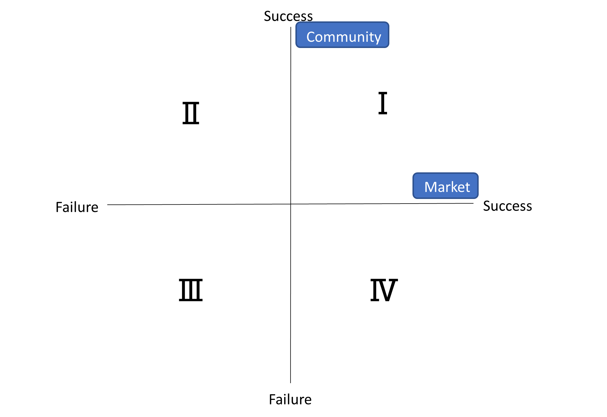 Quandrant 1 (success and success) contains both community and market