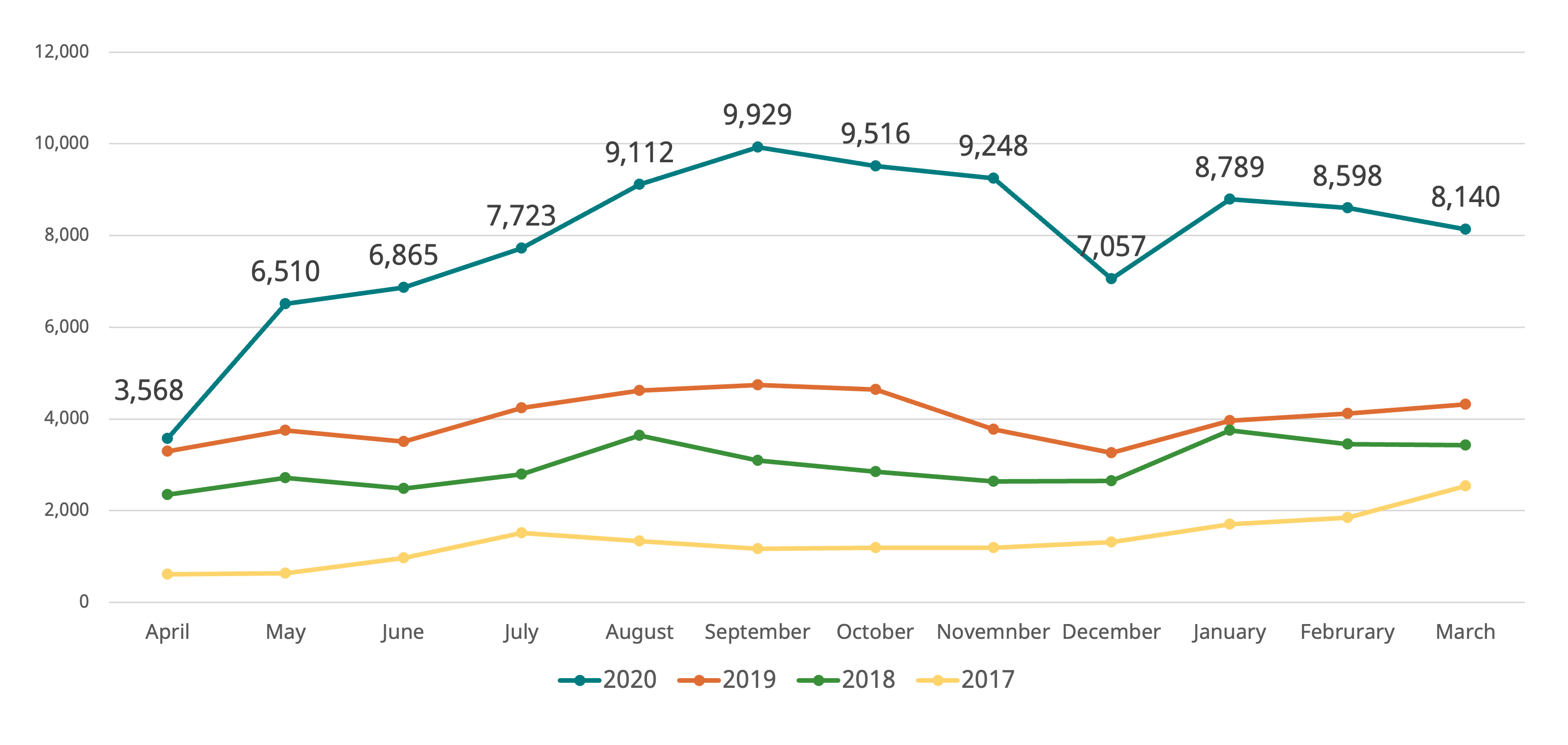 The horizontal axis gives the months April through March over the years 2017, 2018, 2019, 2020. The vertical axis gives the access numbers to the Mother Support portal site.

- 2020: April(3568), May(6510), June(6865), July(7723), August(9112), September(9929), October(9516), November(9248), December(7057), January(8789), February(8598), March(8140)
- 2019: April(3291), May(3754), June(3507), July(4238), August(4621), September(4738), October(4641), November(3772), December(3265), January(3963), February(4114), March(4324)
- 2018: April(2347), May(2718), June(2486), July(2791), August(3640), September(3090), October(2852), November(2643), December(2655), January(3751), February(3455), March(3430)
- 2017: April(610), May(633), June(969), July(1520), August(1341), September(1175), October(1196), November(1192), December(1311), January(1706), February(1846), March(2543)
