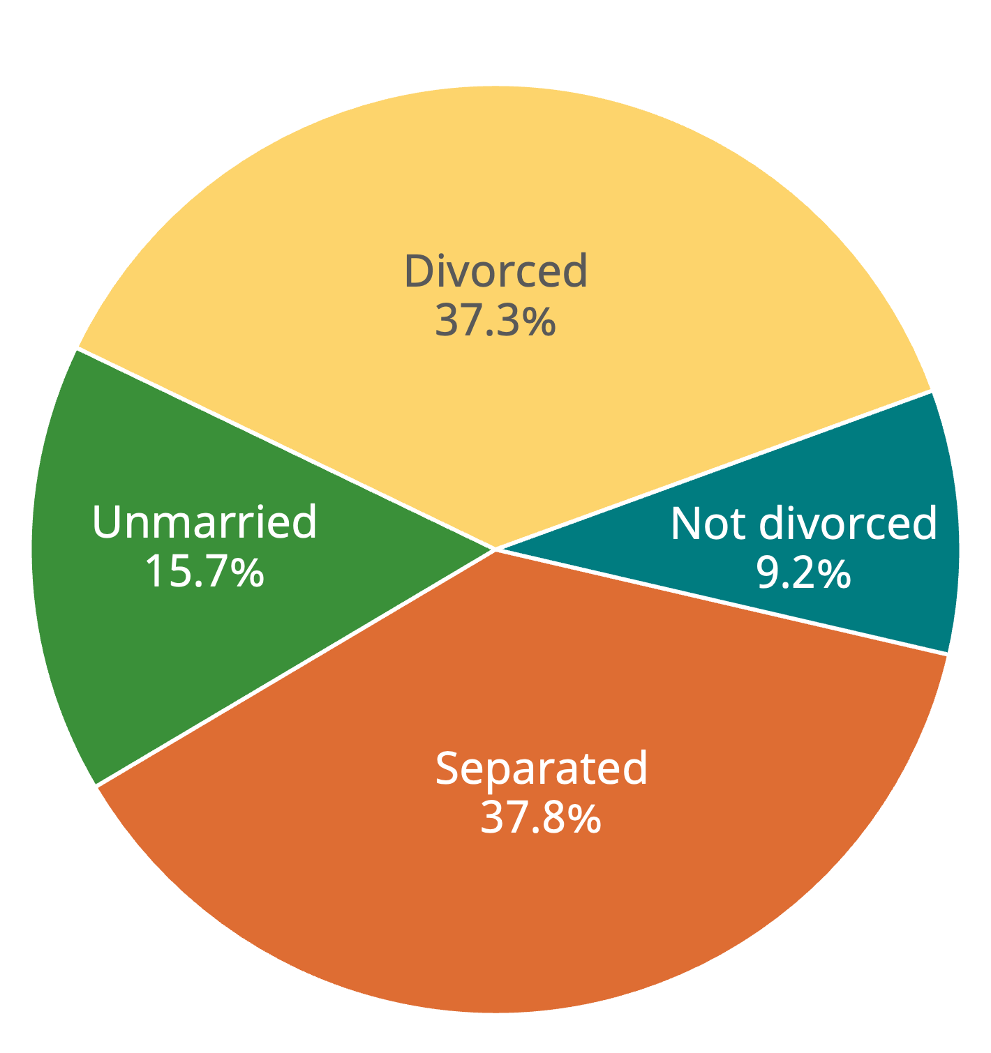 This pie chart shows the marital status of people making inquiries. 9.2% were from people who are not divorced. 15.7% were from people who were unmarried. 37.3% were from people who are divorced. 37.8 percent were from people who were separated.