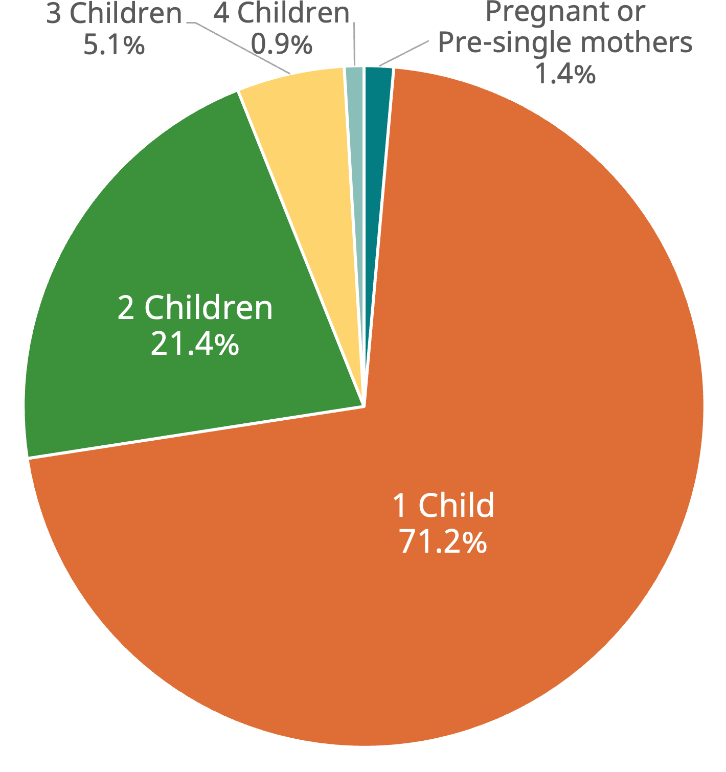 This pie chart shows the number of children those making inquiries had. 1.4% were pregnant or pre-single mothers. 71.2% had one child. 21.4% had two children. 5.1% had 3 children. 0.9% had 4 children.