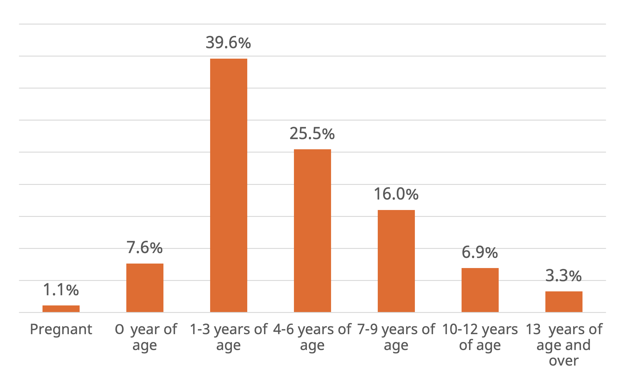 This bar chart illustrates the ages of children.

- Pregnant:	1.1%
- 0 year of age: 7.6%
- 1-3 years of age:	39.6%
- 4-6 years of age:	25.5%
- 7-9 years of age:	16.0%
- 10-12 years of age:	6.9%
- 13  years of age and over: 3.3%
