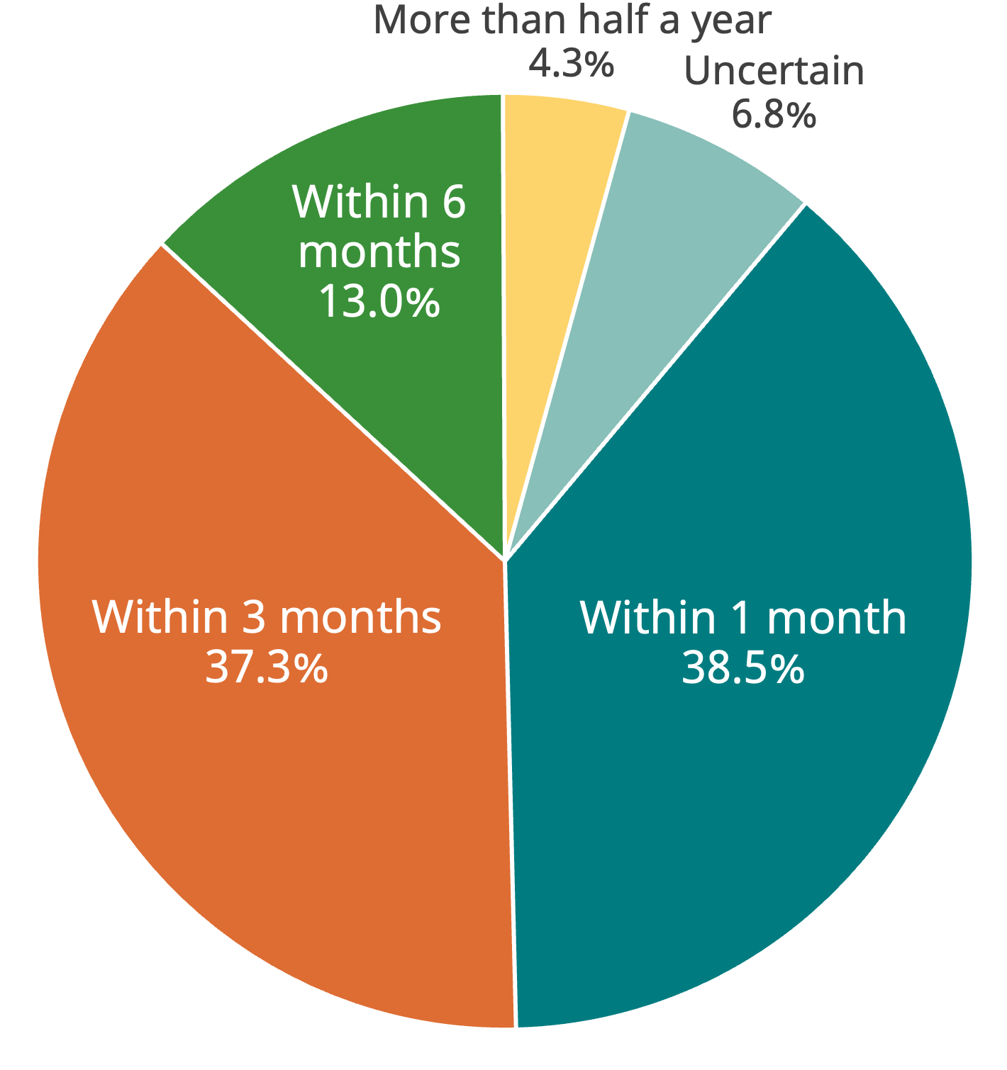 This pie chart shows when those making inquiries hoped to join the program and receive housing. 6.8% were uncertain. 38.5% within 1 month. 37.3% within 3 months. 13.0% within 6 months. 4.3% more than half a year.