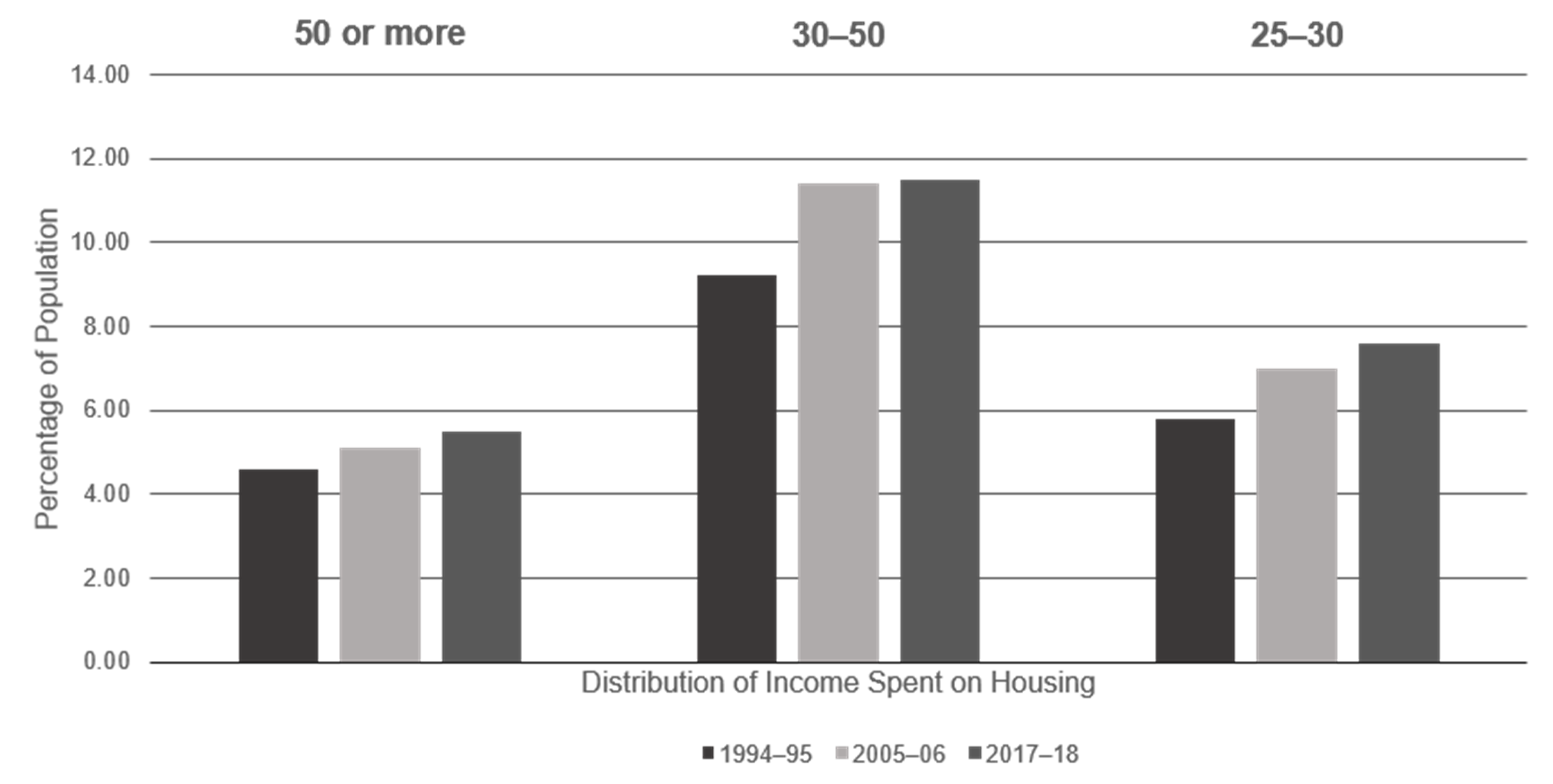 This bar chart illustrates housing stress in Australia, demonstrating a year-on-year increase. The horizontal axis gives the distribution of income spent on housing costs across three time periods: 1994-1005, 2005-2006, and 2017-2018. The vertical axis gives the percentage of the population.