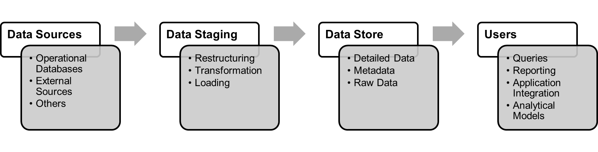 This process chart articulates the following four concepts, from left to right: first, is "data sources" including operational databases, external sources, and others; second, is "data staging" including restructuring, transformation, loading; third, is "data store" including detailed data, metadata, raw data; and fourth, is "users" including queries, reporting, application integration, and analytical models.
