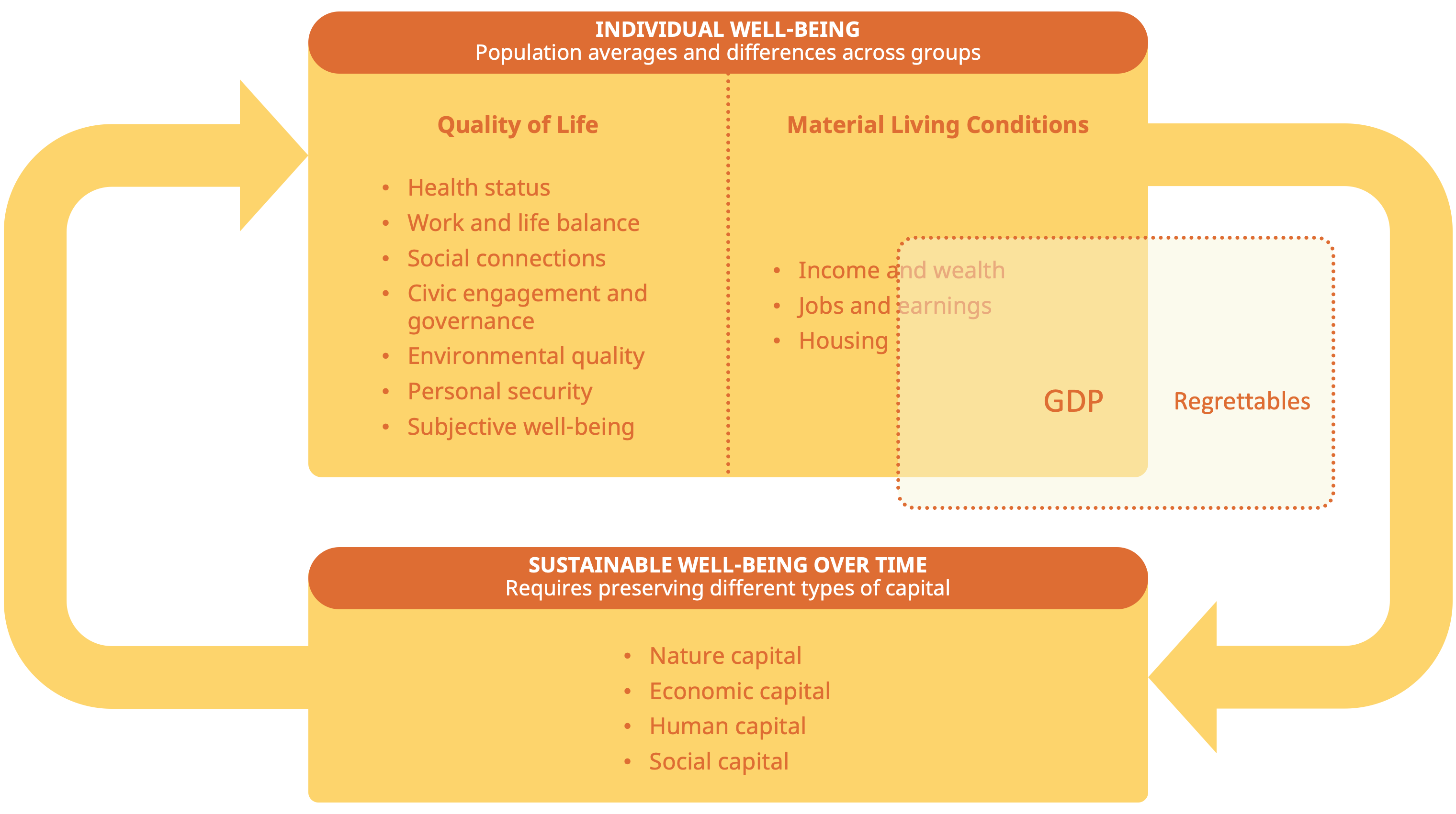 This figure is a circular flow chart that demonstrates the relationship between indicators of individual well-being and the different types of capital needed to sustain this well-being over time. The individual indicators are in two categories, quality of life and material living conditions, and draw on the OECD's Better Life Index. This figure includes an overlay that indicates the traditional measures of progress like gross domestic product (GDP).