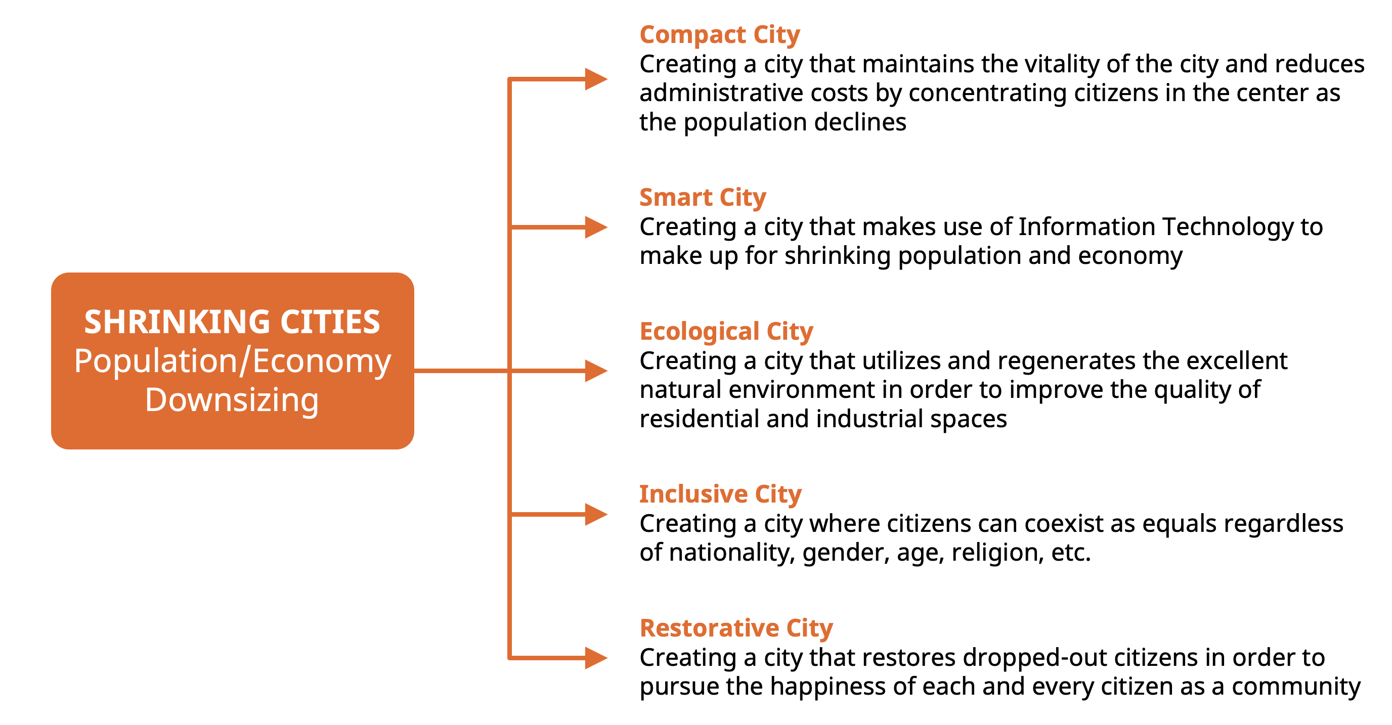 This figure outlines five strategies, or city-concepts, that shrinking cities can adopt to respond to their contextual challenges. First, a compact city maintains the vitality of the city and reduces administrative costs by concentrating citizens in the center as the population declines. Second, a smart city makes use of Information Technology to make up for shrinking population and economy. Third, an ecological city utilizes and regenerates the excellent natural environment to improve the quality of residential and industrial spaces. Fourth, an inclusive city is one in which citizens can coexist as equals regardless of nationality, gender, age, religion, etc. Five, a restorative city that restores dropped-out to pursue the happiness of each and every citizen as a community.