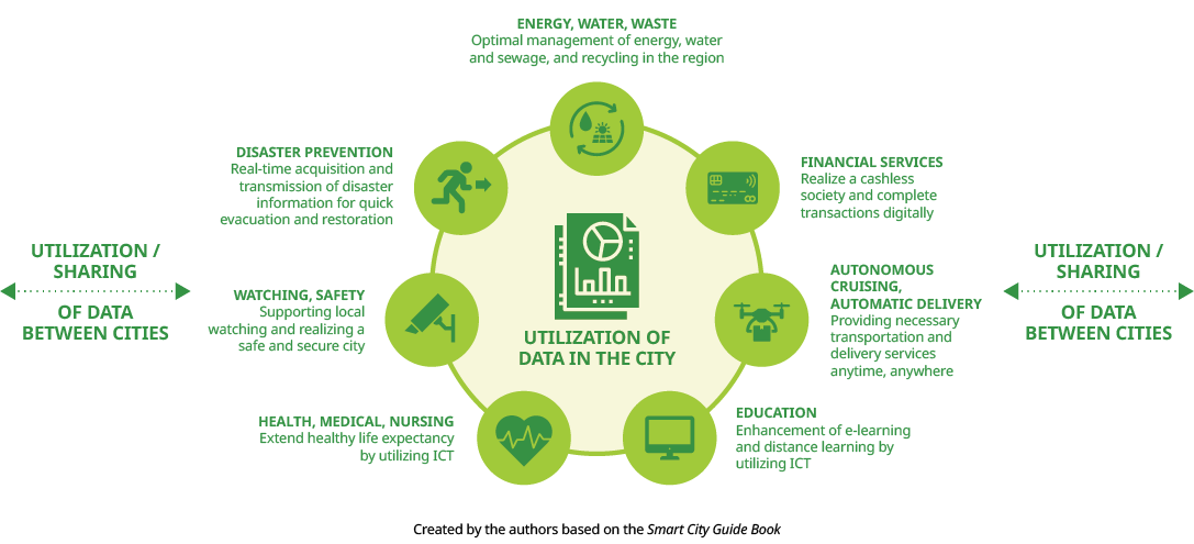 This figure depicts the ways in which information and communications technology can create value for cities across the following categories: energy, water, waste; financial services; autonomous transportation and delivery; education and e-learning; health, medicine, and nursing; safety and security; and disaster prevention.
