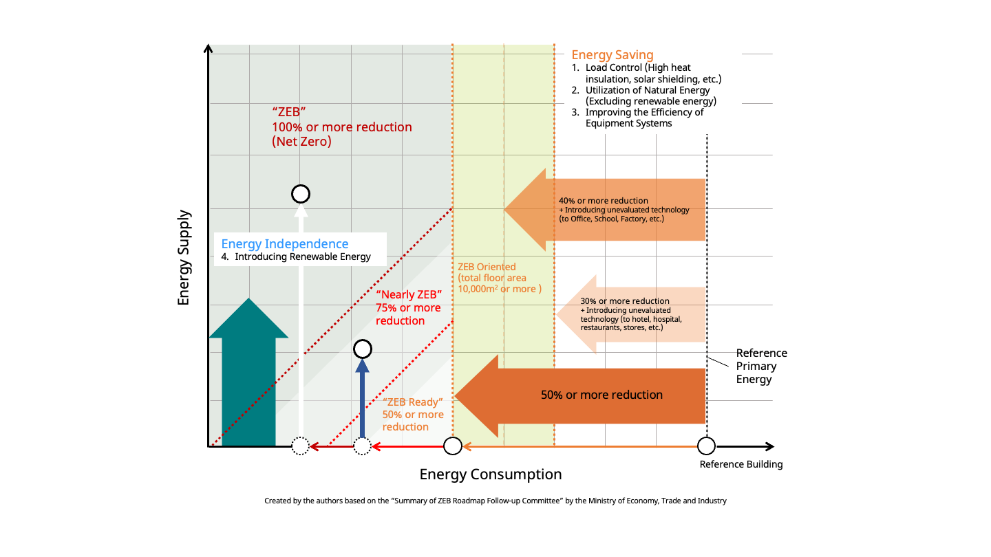 The figure illustrates the definition and evaluation methods of zero energy buildings. Increased volume of energy supply (along the vertical axis) can be accomplished through the introduction of renewable energy, while decreased volume of energy consumption (along the horizontal axis) can be accomplished through load reduction, use of natural energy, and improved efficiency of equipment systems. This combination of energy saving processes and increasing renewable energy, helps illustrate the differing definitions of "ZEB Ready," "Nearly ZEB," and "ZEB" towards zero energy consumption.
