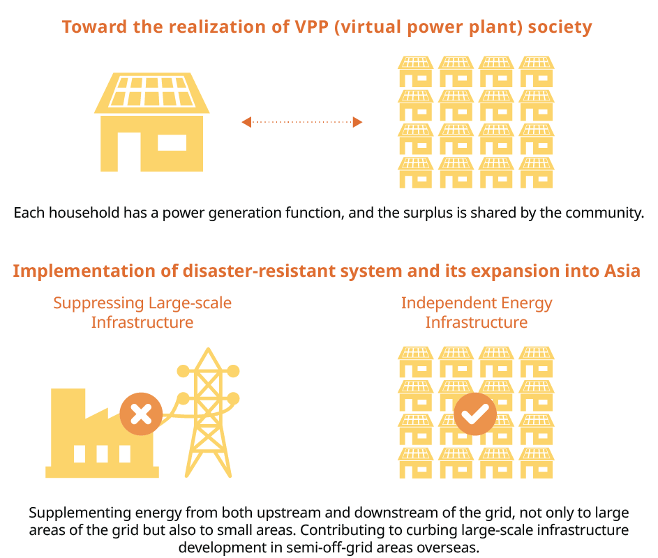 This figure illustrates how virtual power plants enable each household to have a power generation function, with surplus to be shared by the community. It also illustrates how this independent or decentralized energy infrastructure benefits contexts that are disaster prone or off grid.