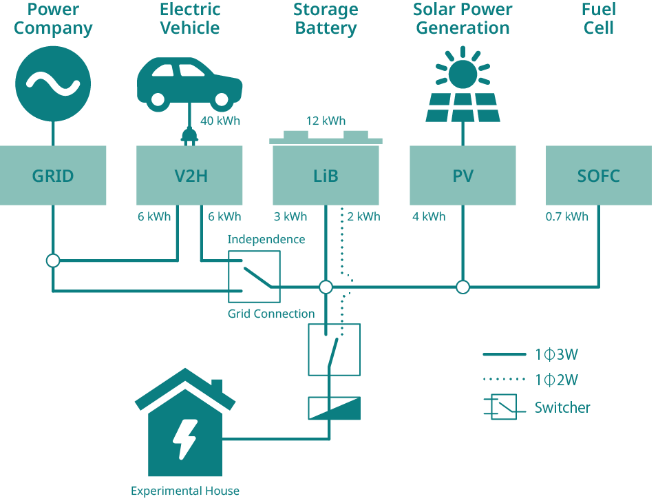 This figure outlines how an experimental house can maintain energy independence, using energy sources like solar power and storage batteries, for a period of time when disconnected from the grid connection.