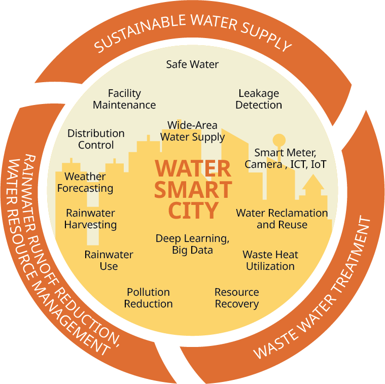 This figure illustrates how a "water smart city" links creating a sustainable water supply to investing in infrastructure like wastewater treatment and rainwater runoff reduction, reclaiming and reusing the water supply. This figure also illustrates how ICT and innovation can strengthen sustainable water efforts, for example.
