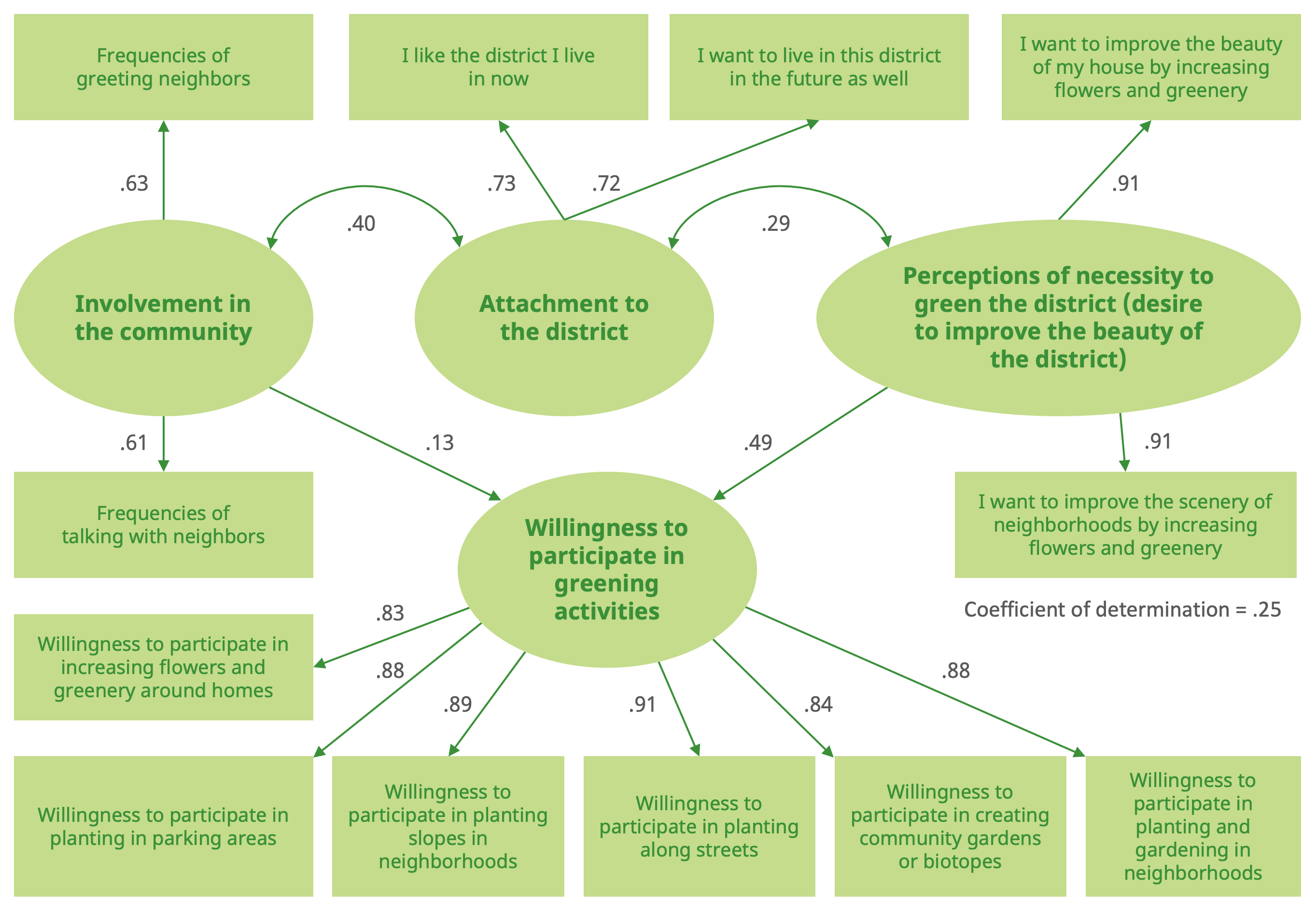 This figure illustrates the factors that affect residents' willingness to participate in greening activities, using data from Table 5.2. These factors include willingness to improve the beauty of the district and involvement in the community.