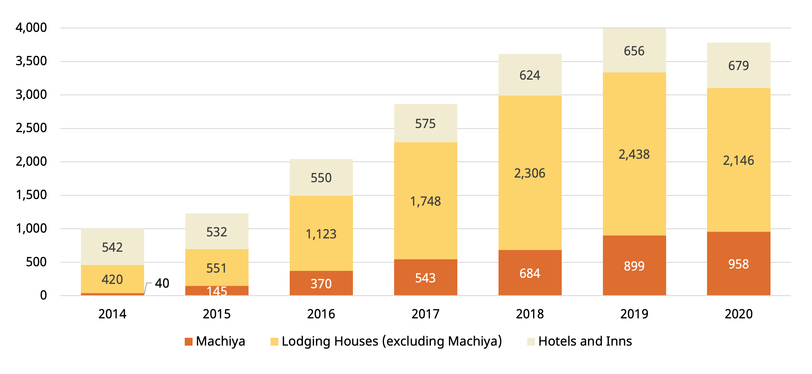 This stacked bar chart illustrates the increase in permitted businesses for machiya, lodging houses (excluding machiya), and hotels and inns.

- 2014: Machiya(40), Lodging Houses (excluding Machiya)(420), Hotels and Inns(542)
- 2015: Machiya(145), Lodging Houses (excluding Machiya)(551), Hotels and Inns(532)
- 2016: Machiya(370), Lodging Houses (excluding Machiya)(1123), Hotels and Inns(550)
- 2017: Machiya(543), Lodging Houses (excluding Machiya)(1748), Hotels and Inns(575)
- 2018: Machiya(684), Lodging Houses (excluding Machiya)(2306), Hotels and Inns(624)
- 2019: Machiya(899), Lodging Houses (excluding Machiya)(2438), Hotels and Inns(656)
- 2020: Machiya(958), Lodging Houses (excluding Machiya)(2146), Hotels and Inns(679)
