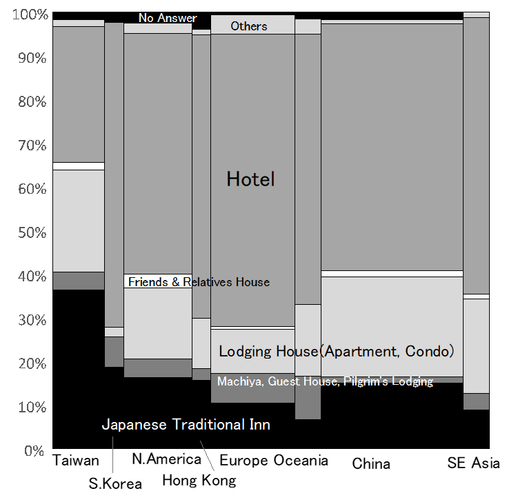This stacked bar chart illustrates the choice of accommodations by tourist nationality.

- Taiwan: Japanese Traditional Inn(38.2), Machiya Guest House Pilgrim's Lodging(4.5), Lodging House(24.5), Friends and Relatives House(1.8), Hotel(32.7), Others(1.8), No Answer(1.8), Total Visitors(11.1)
- S. Korea: Japanese Traditional Inn(20), Machiya Guest House Pilgrim's Lodging(7.5), Lodging House(2.5), Friends and Relatives House(0), Hotel(75), Others(0), No Answer(2.5), Total Visitors(4.1)
- North America: Japanese Traditional Inn(18.2), Machiya Guest House Pilgrim's Lodging(4.7), Lodging House(18.2), Friends and Relatives House(3.4), Hotel(61.5), Others(2.7), No Answer(2.7), Total Visitors(18.2)
- Hong Kong: Japanese Traditional Inn(16.7), Machiya Guest House Pilgrim's Lodging(2.8), Lodging House(12.5), Friends and Relatives House(0), Hotel(69.4), Others(1.4), No Answer(4.2), Total Visitors(16.7)
- Europe: Japanese Traditional Inn(11), Machiya Guest House Pilgrim's Lodging(11), Lodging House(10.5), Friends and Relatives House(0.7), Hotel(70.2), Others(4.6), No Answer(0.7), Total Visitors(11)
- Oceania: Japanese Traditional Inn(7.1), Machiya Guest House Pilgrim's Lodging(7.1), Lodging House(17.7), Friends and Relatives House(0), Hotel(66.4), Others(3.5), No Answer(1.8), Total Visitors(7.1)
- China: Japanese Traditional Inn(16.2), Machiya Guest House Pilgrim's Lodging(16.2), Lodging House(24.7), Friends and Relatives House(1.6), Hotel(61), Others(1.1), No Answer(1.9), Total Visitors(16.2)
- Southeast Asia: Japanese Traditional Inn(9.1), Machiya Guest House Pilgrim's Lodging(3.9), Lodging House(22.1), Friends and Relatives House(1.3), Hotel(64.9), Others(1.3), No Answer(0), Total Visitors(5.5)

